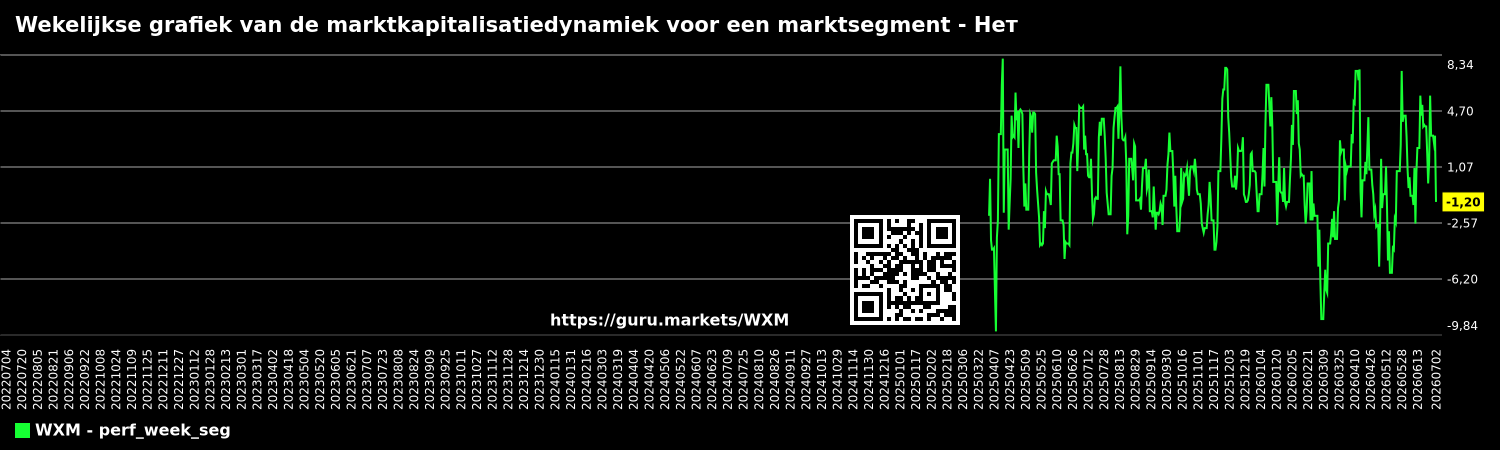 Wekelijkse grafiek van de marktkapitalisatiedynamiek voor een marktsegment - Нет